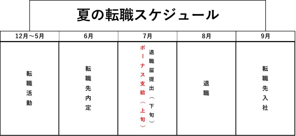 夏の転職スケジュール　正